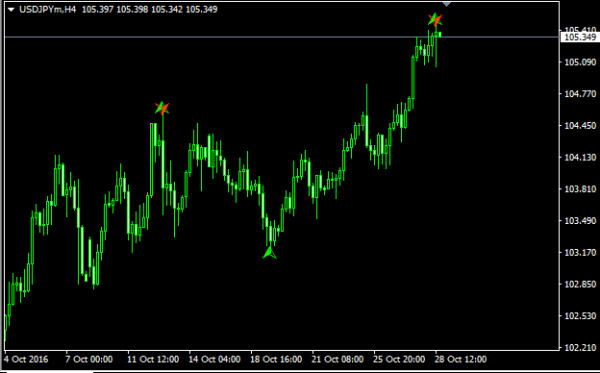 Butter-fly Patten Forex Indicator